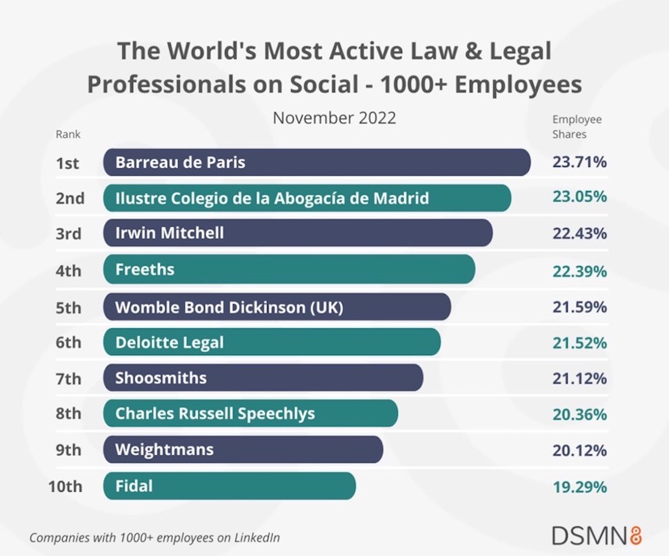 A table of the most active law and legal professionals on social media, from November 2022. The table shows Shoosmiths seventh, with 21.12% of employees active on social media.